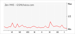 Grafico di modifiche della popolarità del telefono cellulare Zen M45