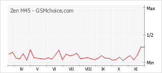 Диаграмма изменений популярности телефона Zen M45