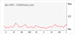 Le graphique de popularité de Zen M54