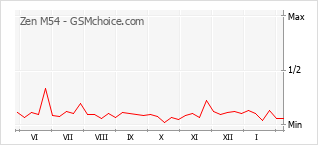 Traçar mudanças de populariedade do telemóvel Zen M54