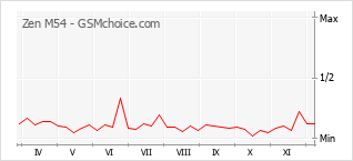 手机声望改变图表 Zen M54