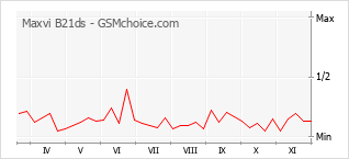 Popularity chart of Maxvi B21ds