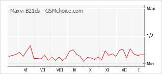 Gráfico de los cambios de popularidad Maxvi B21ds