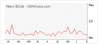 Le graphique de popularité de Maxvi B21ds