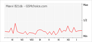 Диаграмма изменений популярности телефона Maxvi B21ds