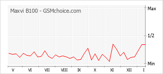 Popularity chart of Maxvi B100