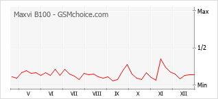 Gráfico de los cambios de popularidad Maxvi B100