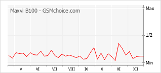 Grafico di modifiche della popolarità del telefono cellulare Maxvi B100