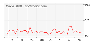 Populariteit van de telefoon: diagram Maxvi B100
