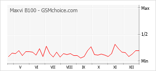 Диаграмма изменений популярности телефона Maxvi B100