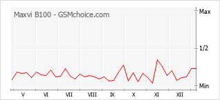 手机声望改变图表 Maxvi B100