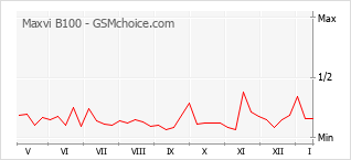 手機聲望改變圖表 Maxvi B100