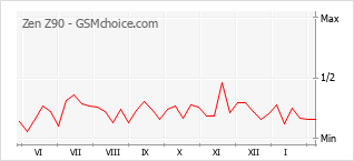 Diagramm der Poplularitätveränderungen von Zen Z90