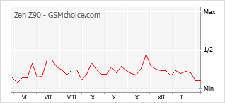 Gráfico de los cambios de popularidad Zen Z90
