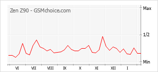 Grafico di modifiche della popolarità del telefono cellulare Zen Z90