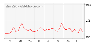 Populariteit van de telefoon: diagram Zen Z90