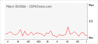 Diagramm der Poplularitätveränderungen von Maxvi B100ds