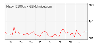 Gráfico de los cambios de popularidad Maxvi B100ds