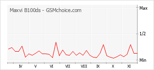 Grafico di modifiche della popolarità del telefono cellulare Maxvi B100ds