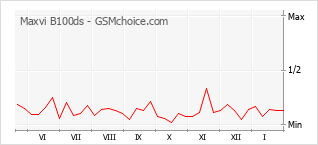 Диаграмма изменений популярности телефона Maxvi B100ds