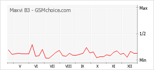 Diagramm der Poplularitätveränderungen von Maxvi B3