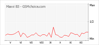 Popularity chart of Maxvi B3