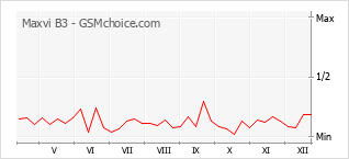 Gráfico de los cambios de popularidad Maxvi B3