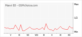 Le graphique de popularité de Maxvi B3