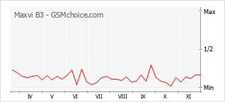 Grafico di modifiche della popolarità del telefono cellulare Maxvi B3
