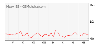 Traçar mudanças de populariedade do telemóvel Maxvi B3