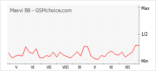 Popularity chart of Maxvi B8
