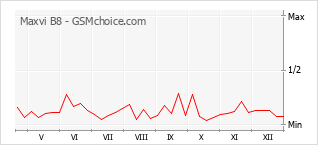 Gráfico de los cambios de popularidad Maxvi B8