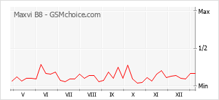 Le graphique de popularité de Maxvi B8