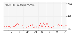 Grafico di modifiche della popolarità del telefono cellulare Maxvi B8