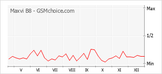 Диаграмма изменений популярности телефона Maxvi B8