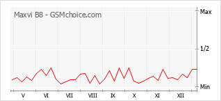 手機聲望改變圖表 Maxvi B8