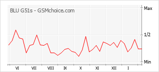 Gráfico de los cambios de popularidad BLU G51s