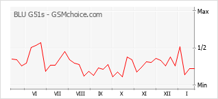 Grafico di modifiche della popolarità del telefono cellulare BLU G51s