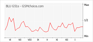 Traçar mudanças de populariedade do telemóvel BLU G51s