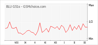 Диаграмма изменений популярности телефона BLU G51s