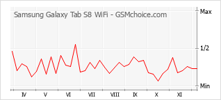 Diagramm der Poplularitätveränderungen von Samsung Galaxy Tab S8 WiFi
