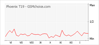 Popularity chart of Phoenix T19