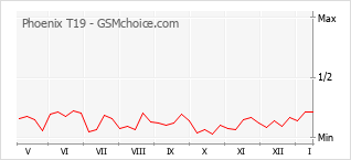 Traçar mudanças de populariedade do telemóvel Phoenix T19