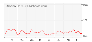 Диаграмма изменений популярности телефона Phoenix T19