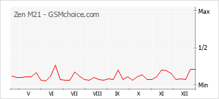 Diagramm der Poplularitätveränderungen von Zen M21