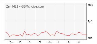 Popularity chart of Zen M21