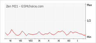 Gráfico de los cambios de popularidad Zen M21