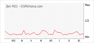 Le graphique de popularité de Zen M21
