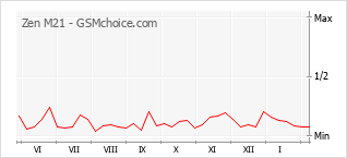 Traçar mudanças de populariedade do telemóvel Zen M21
