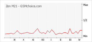 手機聲望改變圖表 Zen M21